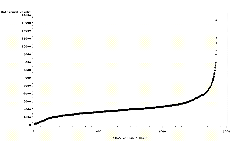 Figure 6.2 Distribution of Untrimmed Weights: Size Class One.
This figure depicts the distribution of the untrimmed weights for all 2,828 observations in size class one.  The x-axis is the observation number and the y-axis is the value of the untrimmed weights.  The smallest weights are near zero and there is a gradual increase until observation number 2,500, where the untrimmed weight is approximately 3,000. Following observation number 2,500 there is a steady increase until the last observation. The final observation in size class one (observation number 2,828) has an untrimmed weight approximately equal to 14,000.
