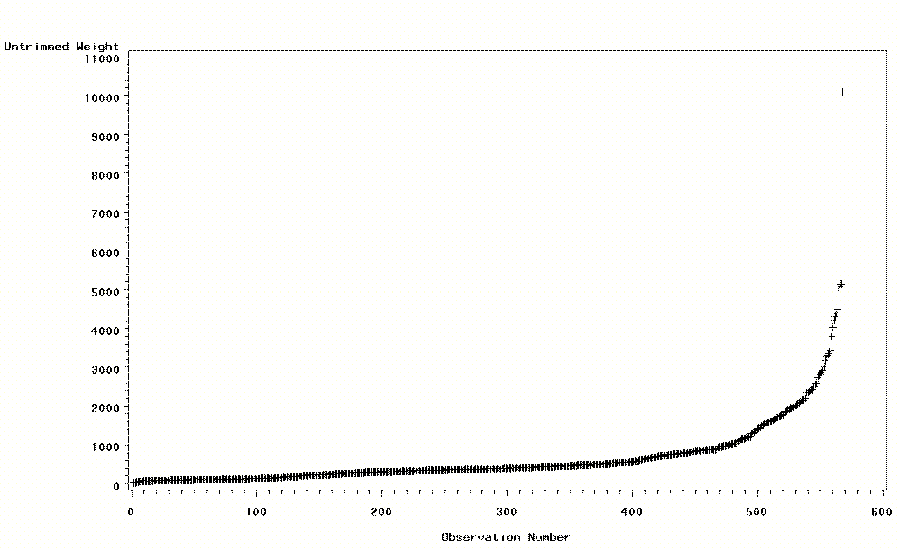 Figure 6.3 Distribution of Untrimmed Weights: Size Class Two. This figure depicts the distribution of the untrimmed weights for all 571 observations in size class two. The x-axis is the observation number and the y-axis is the value of the untrimmed weights.  The smallest weights are near zero and there is a gradual increase until observation number 499, where the untrimmed weight is approximately 1,000. Following observation number 499 there is a steady increase until the last observation. The final observation in size class two (observation number 571) has an untrimmed weight approximately equal to 10,000.