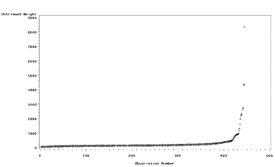 Figure 6.4 Distribution of Untrimmed Weights: Size Class Three. This figure depicts the distribution of the untrimmed weights for all 454 observations in size class three. The x-axis is the observation number and the y-axis is the value of the untrimmed weights.  The smallest weights are near zero and there is a gradual increase until observation number 422, where the untrimmed weight is approximately 400. Following observation number 422 there is a steady increase until the last observation. The final observation in size class three (observation number 454) has an untrimmed weight approximately equal to 8,200.
