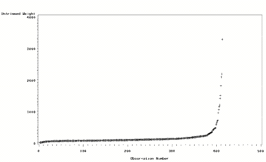 Figure 6.5 Distribution of Untrimmed Weights: Size Class Four. This figure depicts the distribution of the untrimmed weights for all 413 observations in size class four. The x-axis is the observation number and the y-axis is the value of the untrimmed weights.  The smallest weights are near zero and there is a gradual increase until observation number 380, where the untrimmed weight is approximately 300. Following observation number 380 there is a steady increase until the last observation. The final observation in size class four (observation number 413) has an untrimmed weight approximately equal to 3,200.