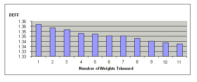 Figure 6.6 DEFF by Trimming Level: Size Class One. This figure depicts the resultant design effects when varying numbers of observations have their weights trimmed for size class one.  The x-axis is the number of observations trimmed and the y-axis is the resultant design effect.  The design effects range from approximately 1.34 to 1.36, with the design effect declining as more observations were trimmed.  After the eleventh weight was trimmed, the resultant design effect was 1.36.