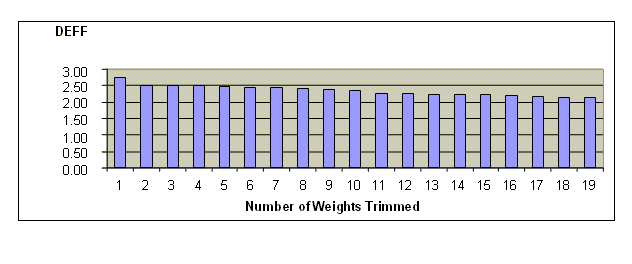 Figure 6.7 DEFF by Trimming Level: Size Class Two. This figure depicts the resultant design effects when varying numbers of observations have their weights trimmed for size class two. The x-axis is the number of observations trimmed and the y-axis is the resultant design effect.  When only the largest weight was trimmed the design effect was 2.75.  After the four largest weights were trimmed, the resultant design effect falls consistently below 2.50.  There is a very gradual decline in the design effect after four largest weights were trimmed. After the nineteen weights were trimmed, the resultant design effect was 2.25.