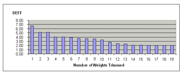 Figure 6.8 DEFF by Trimming Level: Size Class Three. This figure depicts the resultant design effects when varying numbers of observations have their weights trimmed for size class three. The x-axis is the number of weights trimmed and the y-axis is the resultant design effect.  The figure depicts the number of weights trimmed from one to nineteen.  When only the largest weight was trimmed the design effect was 6.75.  After the twelve largest weights were trimmed, the resultant design effect falls stabilizes to 2.5.  There is a very gradual decline in the design effect after twelve largest weights were trimmed. After the nineteen weights were trimmed, the resultant design effect was 2.0.