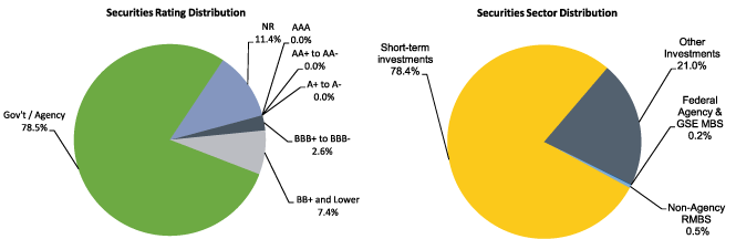 Figure 2. Maiden Lane LLC Securities Distribution as of December 31, 2012. Two pie charts. Pie chart "Securities Rating Distribution" is a graphical representation of data from the Total row of Table 14. Pie chart "Securities Sector Distribution" is a graphical representation of data from the Total column of Table 14.