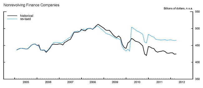 Nonrevolving Finance Companies