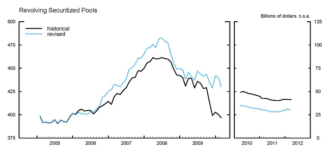 Revolving Securitized Pools