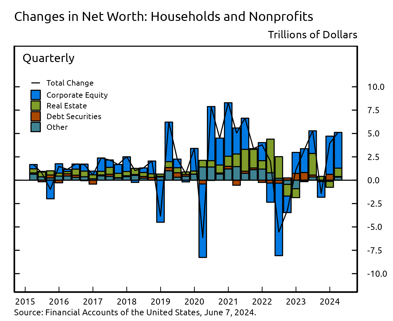 Vertical bar chart showing four stacked data series and a line running horizontally along the first data series.