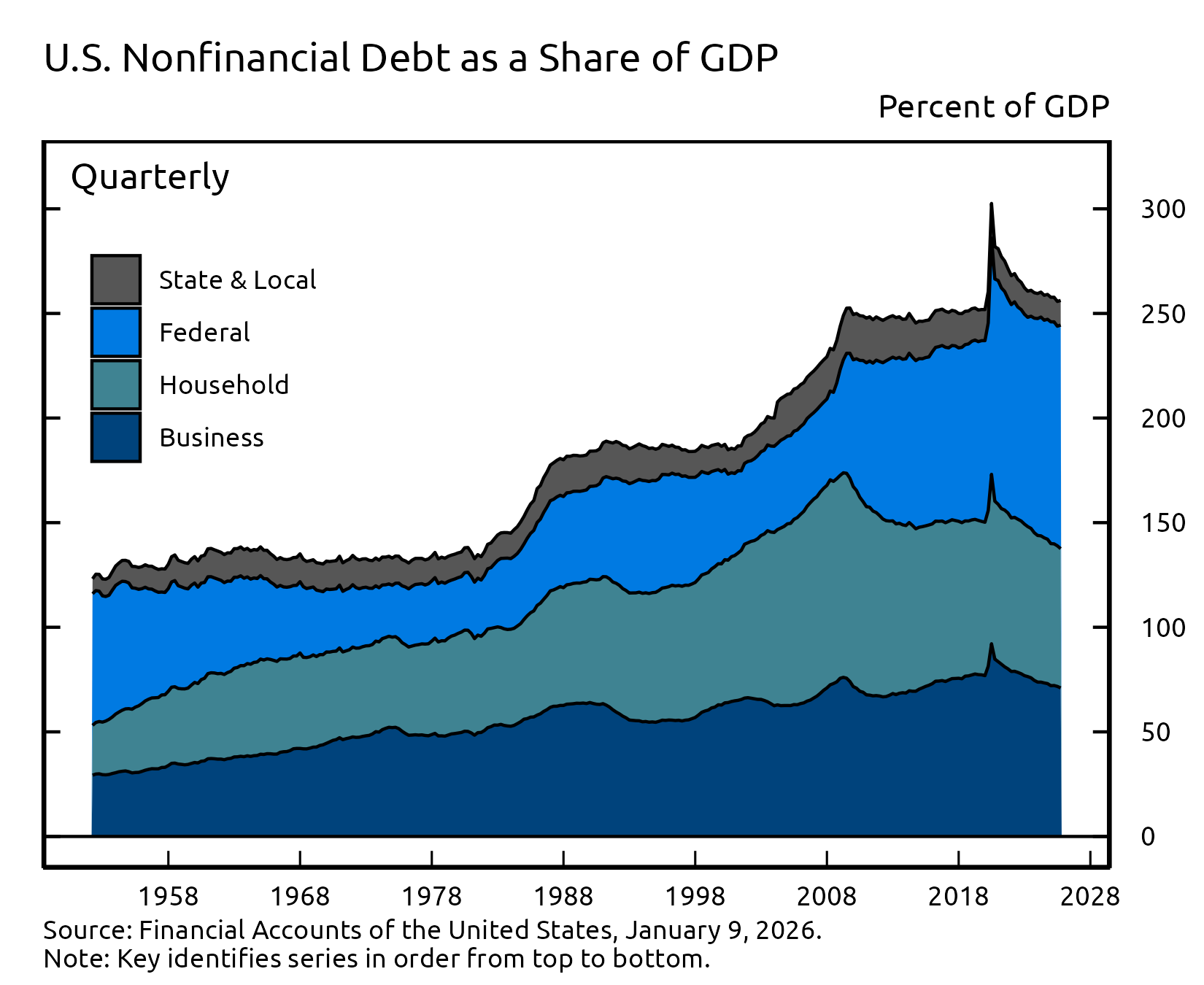 A stacked area chart showing total debt of US nonfinancial sectors over time, with separate areas for component sectors. Time is plotted along the horizontal axis and dollars are plotted on the vertical axis.