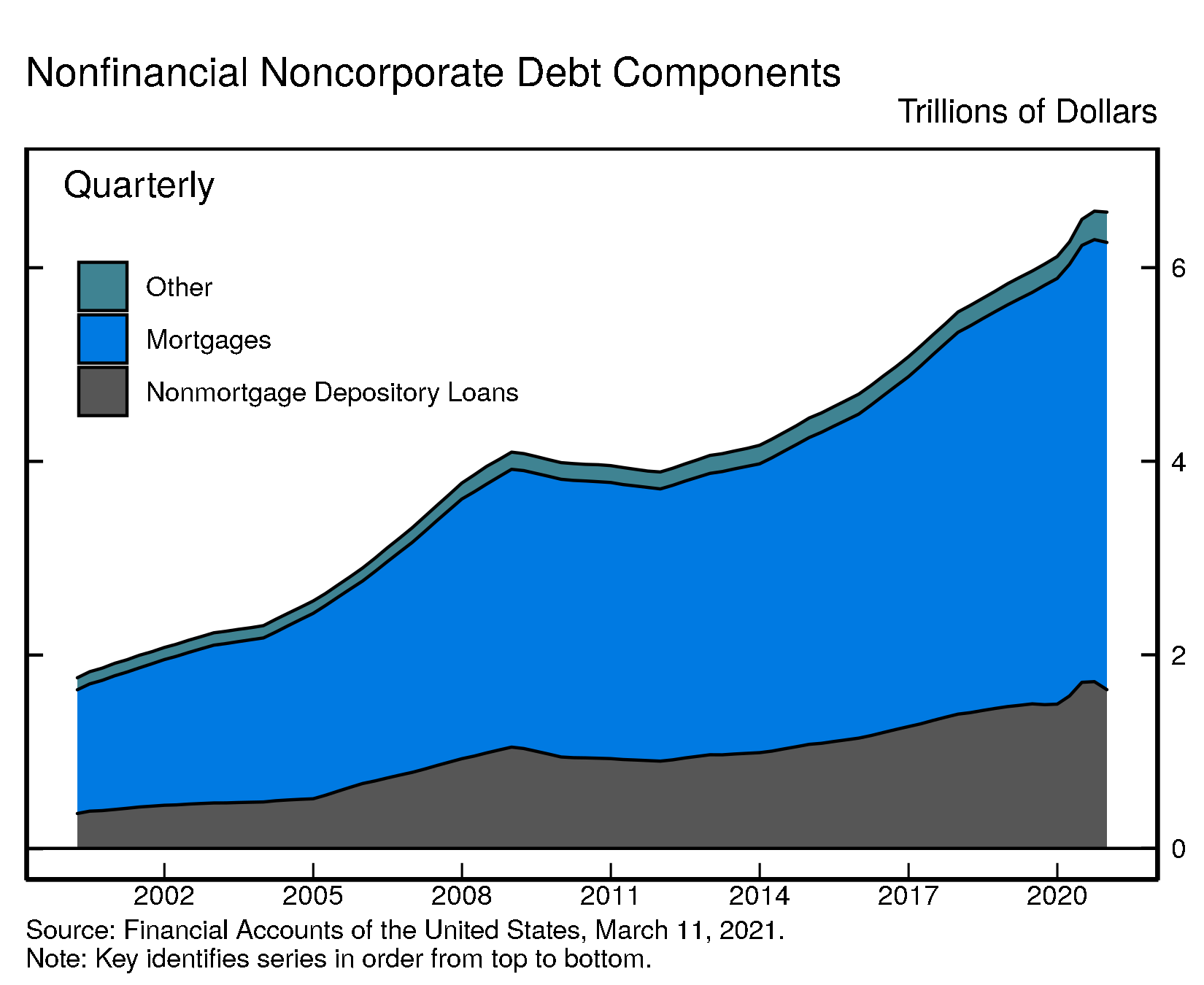 A stacked area chart showing total debt of US nonfinancial sectors as a share of GDP over time, with separate areas for component sectors. Time is plotted along the horizontal axis and dollars are plotted on the vertical axis