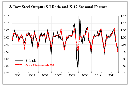 Chart 3, Raw Steel Output: S-i Ratio and X-12 Seasonal Factors