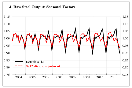 Chart 4, Raw Steel Output: Seasonal Factors