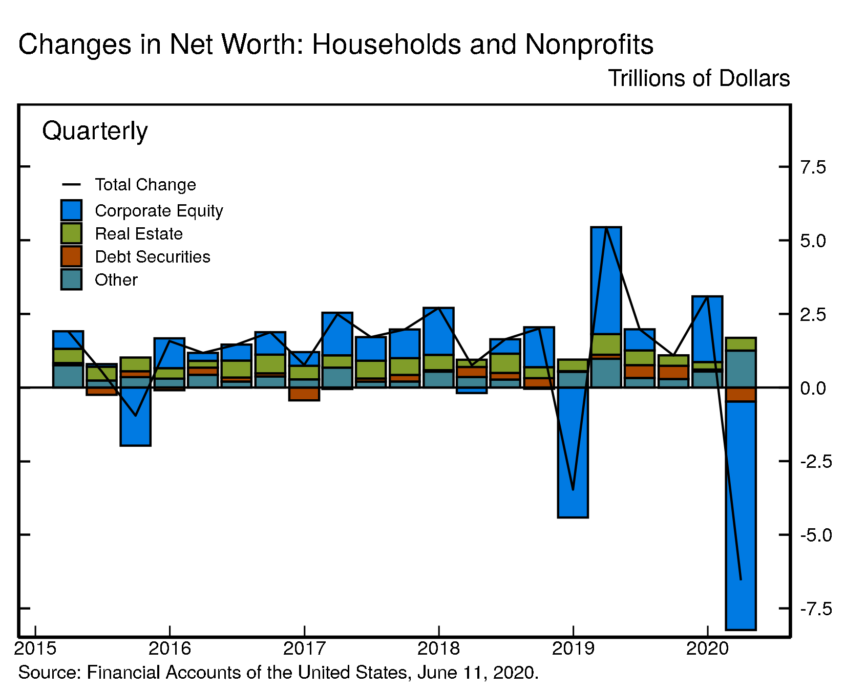Vertical bar chart showing four stacked data series and a line running horizontally along the first data series.
