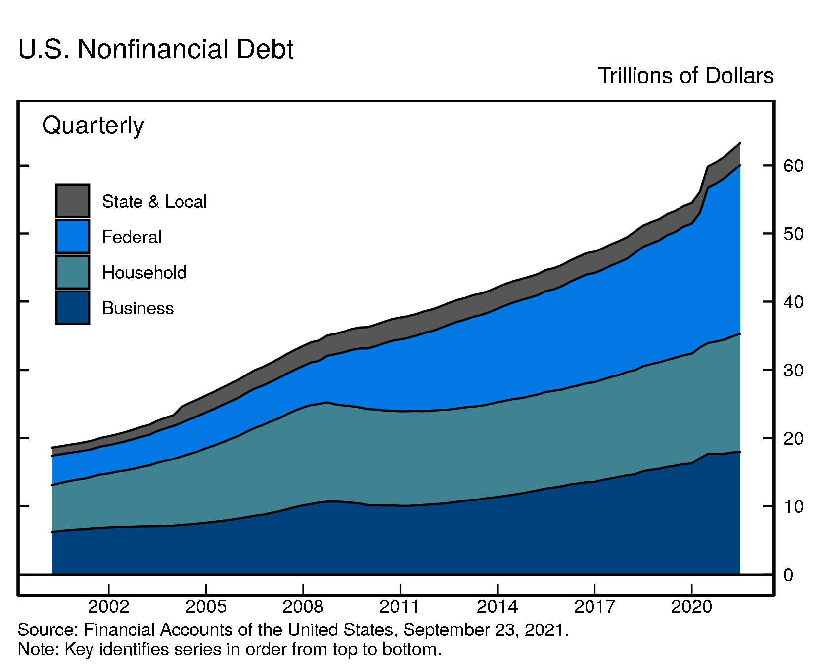 A stacked area chart showing total debt of US nonfinancial sectors over time, with separate areas for component sectors. Time is plotted along the horizontal axis and dollars are plotted on the vertical axis.