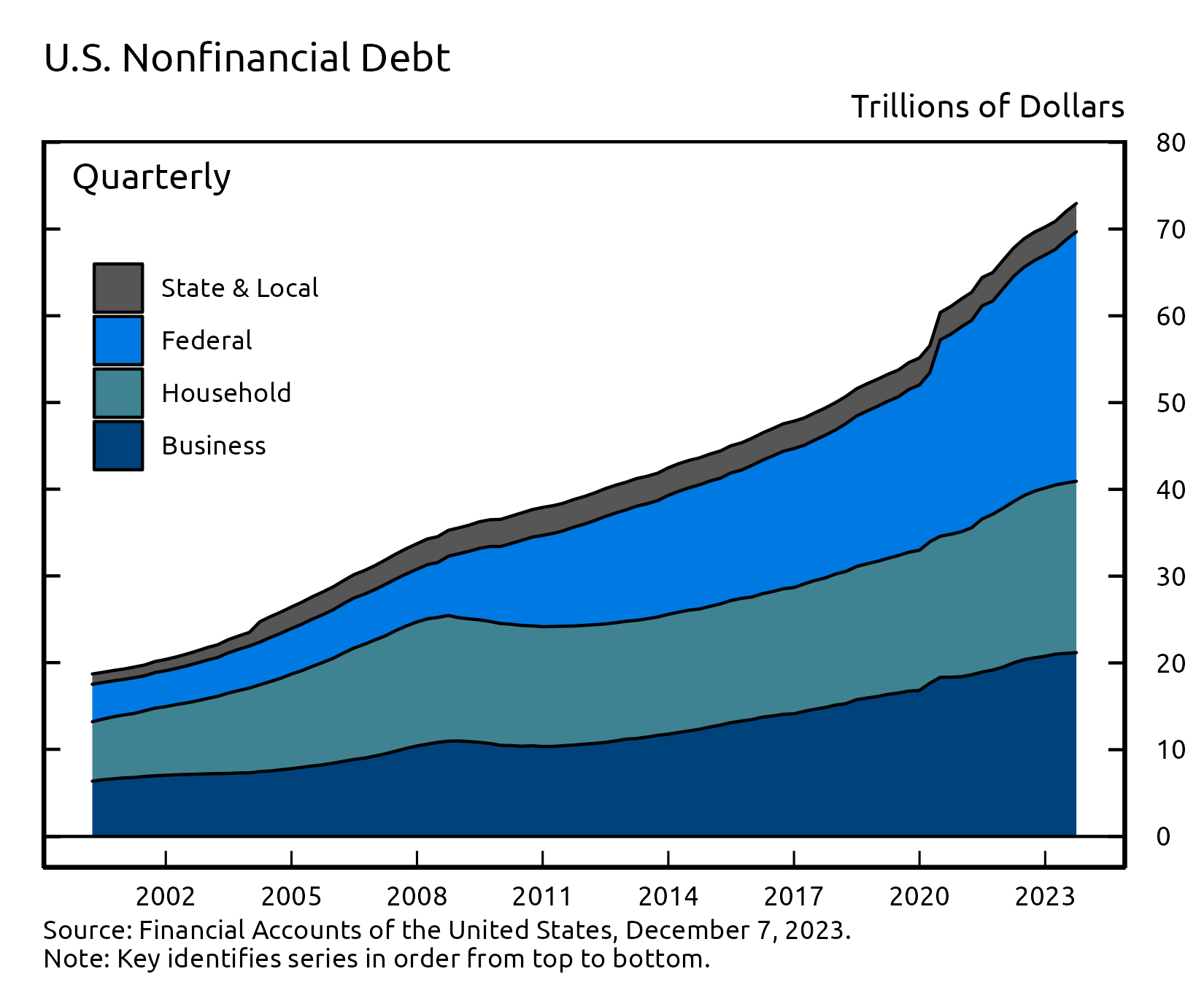 A stacked area chart showing total debt of US nonfinancial sectors over time, with separate areas for component sectors. Time is plotted along the horizontal axis and dollars are plotted on the vertical axis.