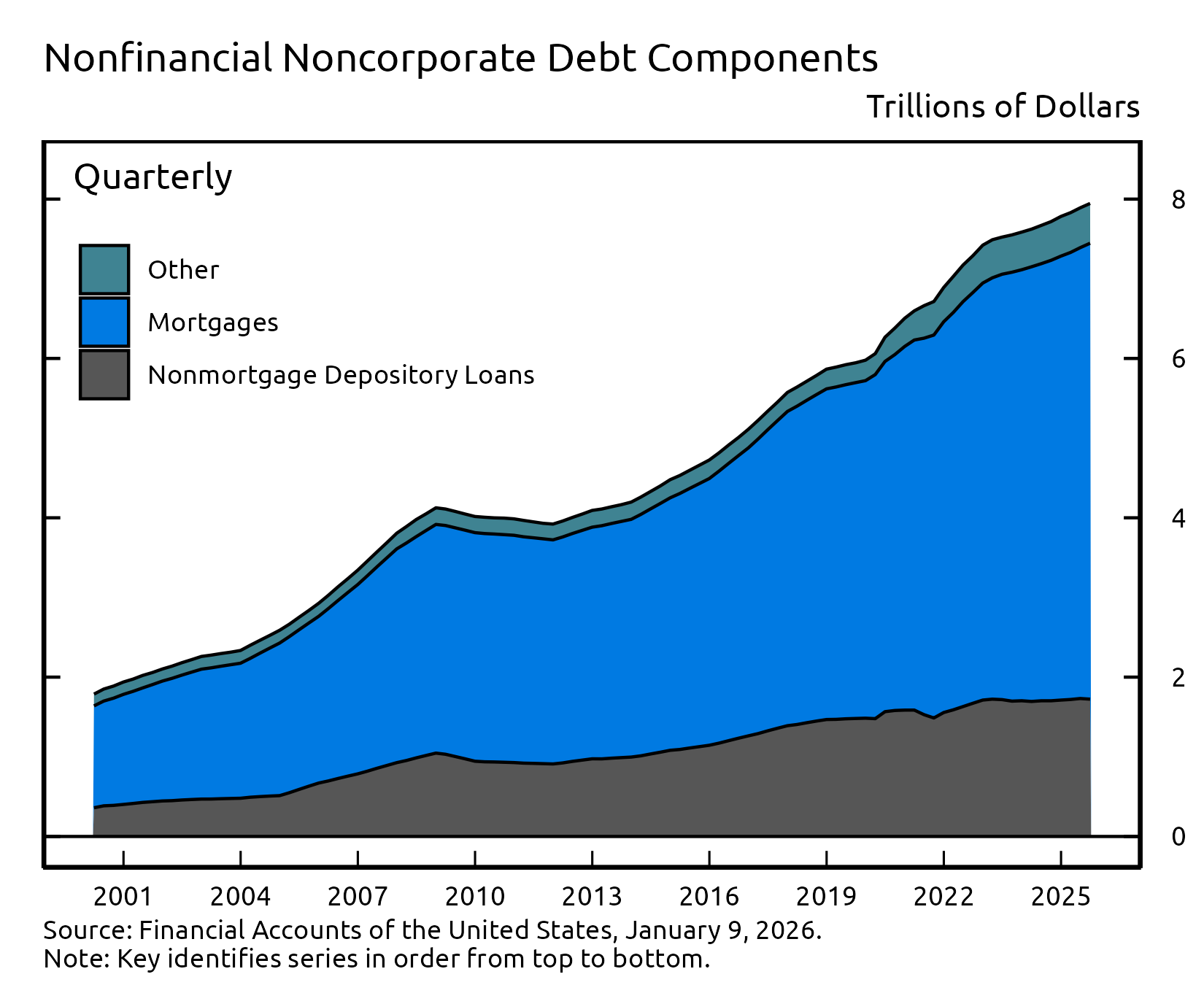 A stacked area chart showing total debt of US nonfinancial sectors as a share of GDP over time, with separate areas for component sectors. Time is plotted along the horizontal axis and dollars are plotted on the vertical axis