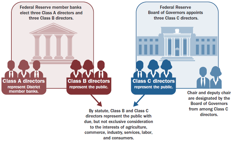 'Federal Reserve member banks elect three Class A directors and three Class B directors.' graphic next to 'Federal Reserve Board of Governors appoints three Class C directors.' graphic. Overlaying the 'Federal Reserve member banks elect three Class A directors and three Class B directors.' graphic  are two graphics: 'Class A directors represent District member banks.' and 'Class B directors represent the public.' with an arrow pointing to 'By statute, Class B and Class C directors represent the public with due, but not exclusive consideration to the interests of agriculture, commerce, industry, services, labor, and consumers.' Overlaying the 'Federal Reserve Board of Governors appoints three Class C directors.' at the bottom is a graphic: 'Federal Reserve Board of Governors appoints three Class C directors.' and text beneath the bottom of the graphic: 'Chair and deputy chair are designated by the Board of Governors from among Class C directors.' The 'Class C directors represent the public.' graphic has an arrow pointing to 'By statute, Class B and Class C directors represent the public with due, but not exclusive consideration to the interests of agriculture, commerce, industry, services, labor, and consumers.'