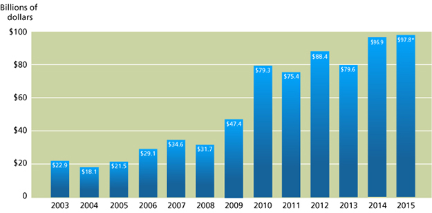 Federal Reserve net earnings paid to the U.S. Treasury. Bar chart. Data are annual. Unit is billions of dollars. Approximate values are as follows: 2003: 22.9, 2004: 18.1, 2005: 21.5, 2006: 29.1, 2007: 34.6, 2008: 31.7, 2009: 47.4, 2010: 79.3, 2011: 75.4, 2012: 88.4, 2013: 79.6, 2014: 96.9, and 2015: 97.8, which does not include 19.3 billion also transferred to the U.S. Treasury from Reserve Bank capital surplus per the Fixing America's Surface Transportation Act.