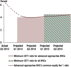 Figure A. Tier 1 capital ratio transition in CCAR 2014