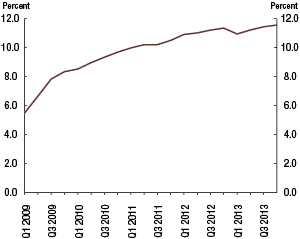 Figure A. Aggregate tier 1 common ratio of CCAR 2014 BHCs