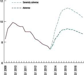 Figure 3. Unemployment rate, Q1 2009-Q4 2016