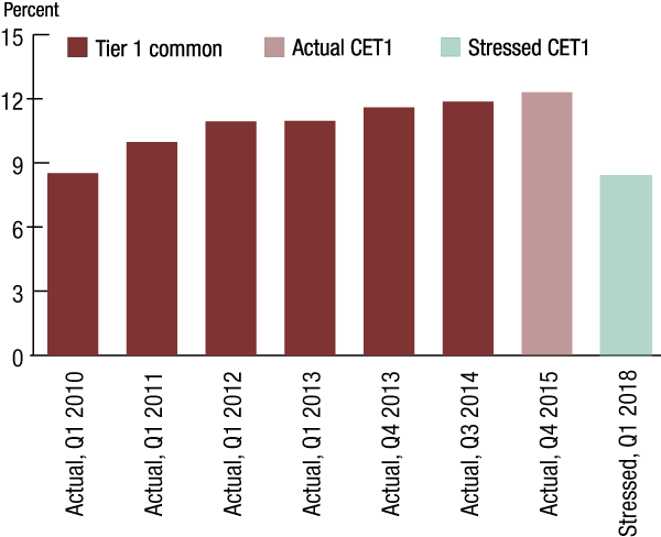 Figure 1. Historical and stressed tier 1 common ratio and common equity tier 1 ratio
