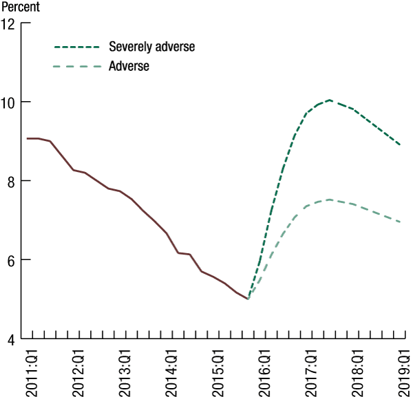 Figure 2. Unemployment rate in the severely adverse and adverse scenarios, 2011:Q1-2019:Q1