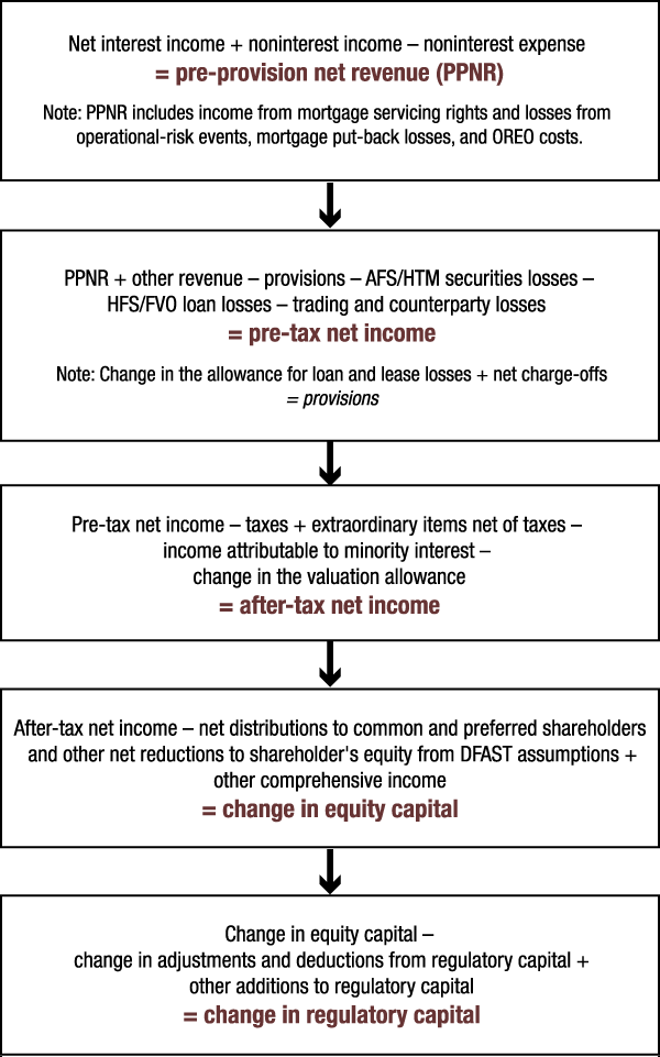 Figure 8. Projecting net income and regulatory capital