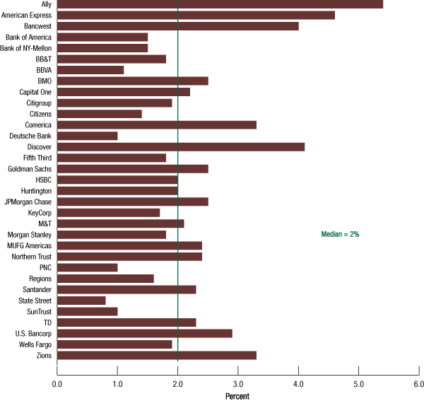 Figure D.14. Other loans loss rates in the adverse scenario