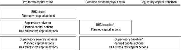 Quantitative assessments of capital actions