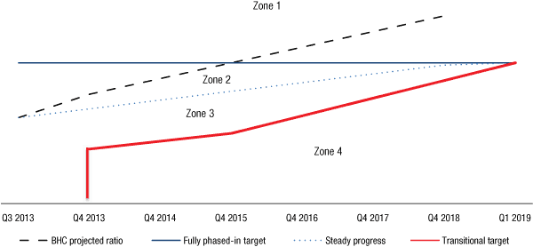 Regulatory capital transitions evaluation path