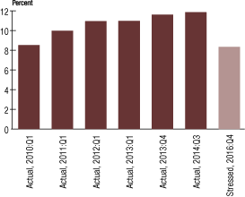 Figure 1. Historical and stressed tier 1 common ratio