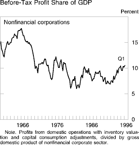 Chart of Before-Tax Profit Share of GDP