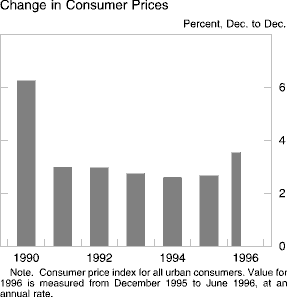 Chart of Change in Consumer Prices