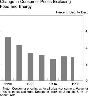 Chart of Change in Consumer Prices Excluding Food and 
Energy