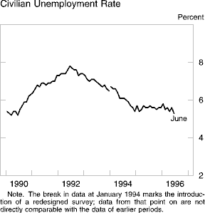Chart of Civilian Unemployment Rate