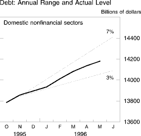 Chart of Debt: Annual Range and Actual Level