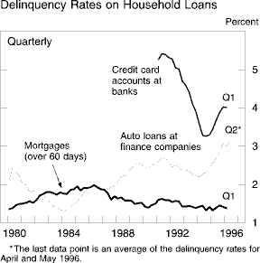 Chart of Delinquency rates on household loans