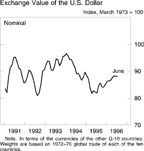 Chart of Exchange Value of the U.S. Dollar