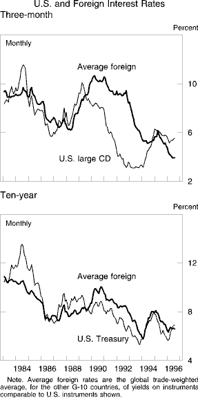 Chart of U.S and Foreign Interest Rates