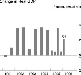 Chart of Change in real GDP