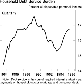 Chart of Household Debt Service Burden