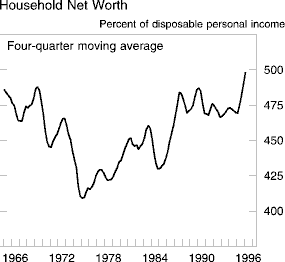 Chart of Household Net Worth