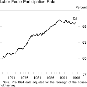 Chart of Labor Force Participation Rate