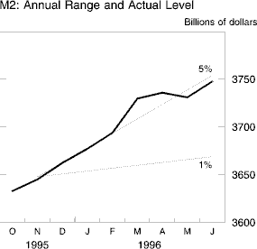 Chart of M2: Annual Range and Actual Level