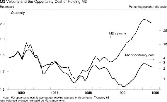 Chart of M2 Velocity and the Opportunity Cost of Holding M2