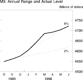 Chart of M3: Annual Range and Actual Level