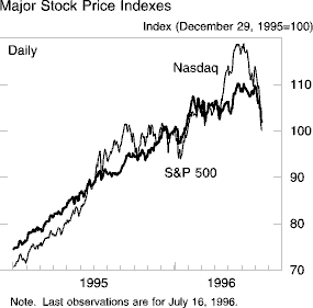 Chart of Major Stock Price Indexes