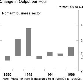 Chart of Change in Output per Hour