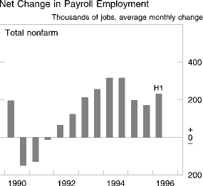 Chart of Net Change in Payroll Employment