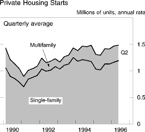 Chart of Private Housing Starts